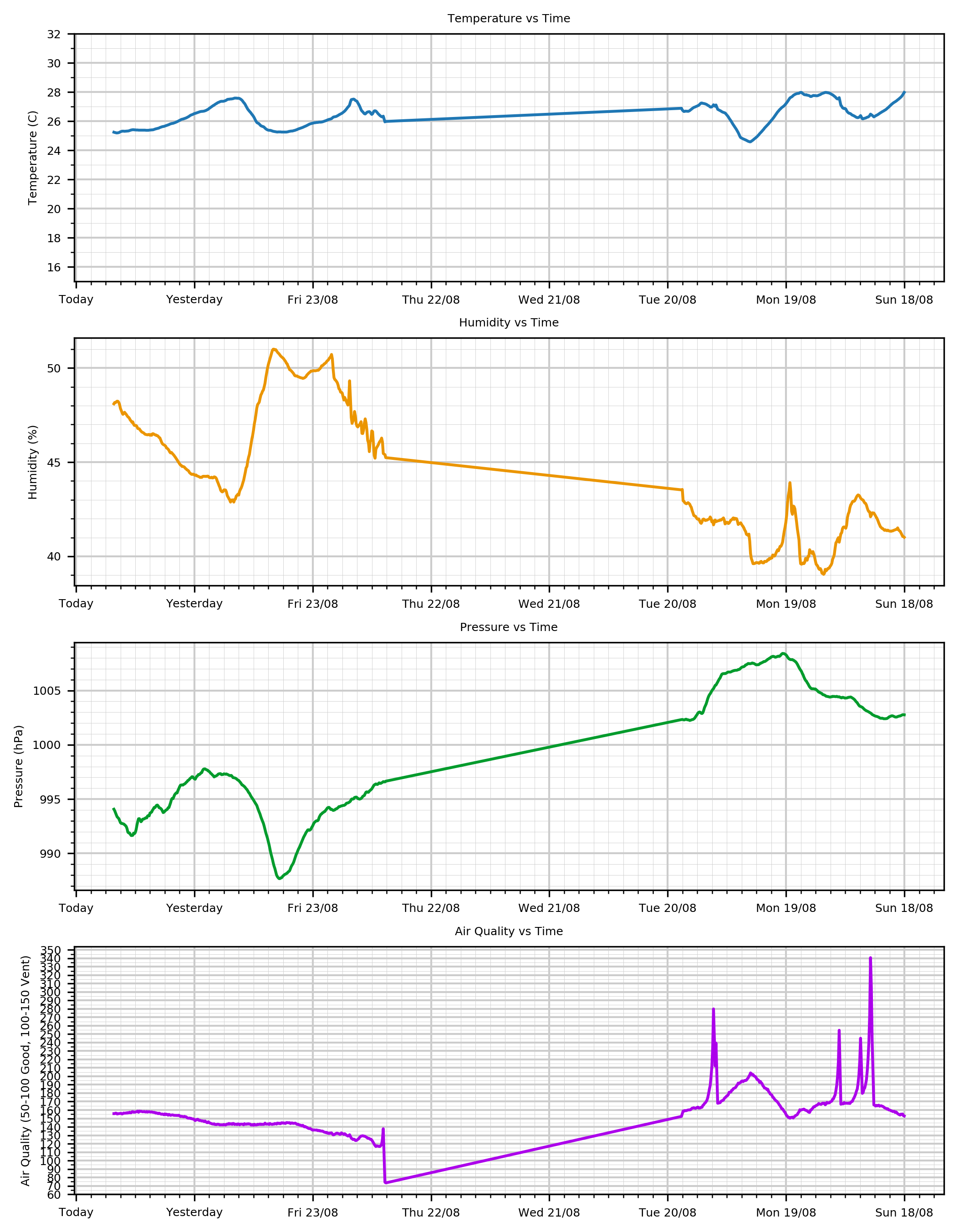 Rolling last 7 days of data logging