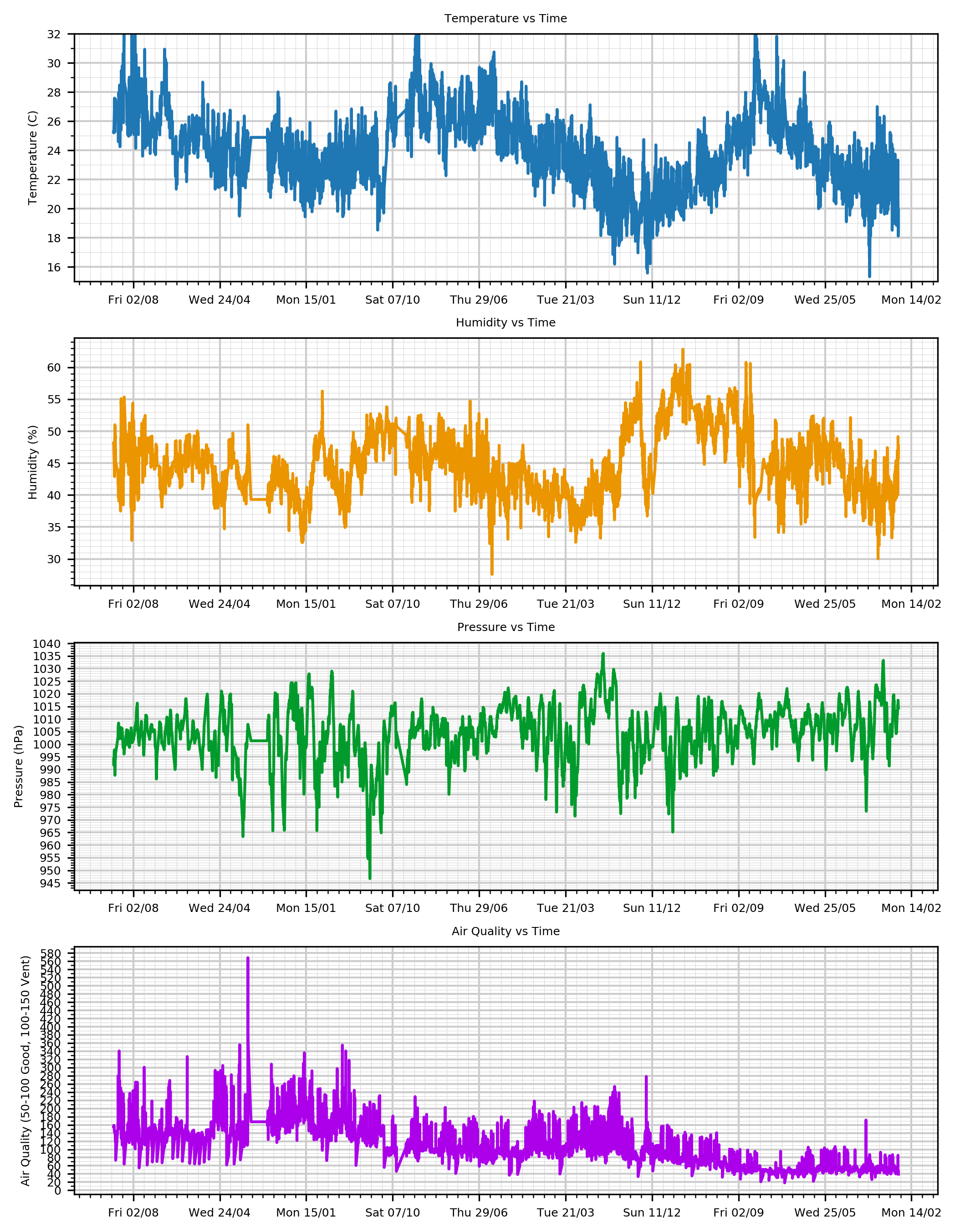 All data logging as far back as it goes